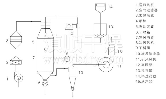 壓力式噴霧干燥機(jī)結(jié)構(gòu)示意圖